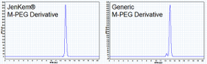Results of Purity Analysis by HPLC of Reactive Methoxy PEG Derivatives